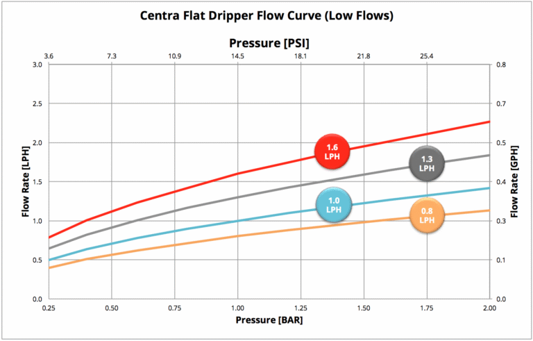 Centra Graph Low Flows