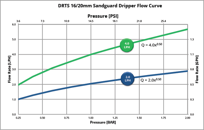 sandguard chart
