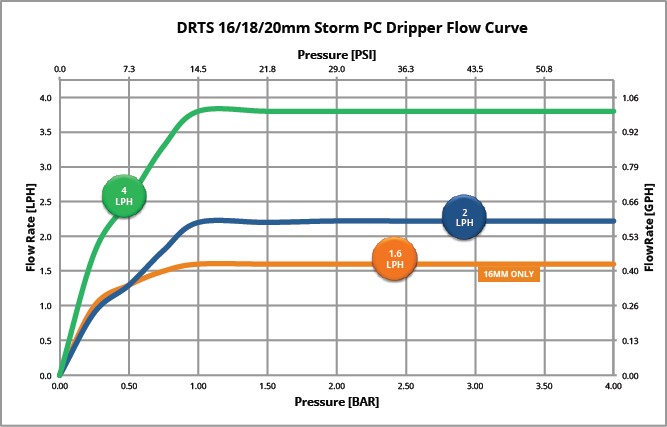 Storm PC Chart